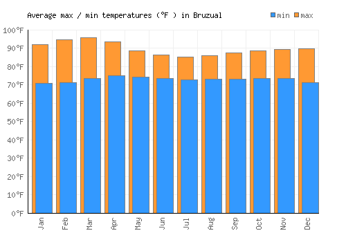 Bruzual average minimum / maximum temperatures (Fahrenheit)