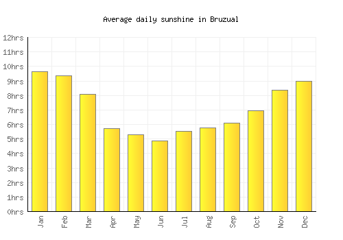 Bruzual average daily sunshine chart