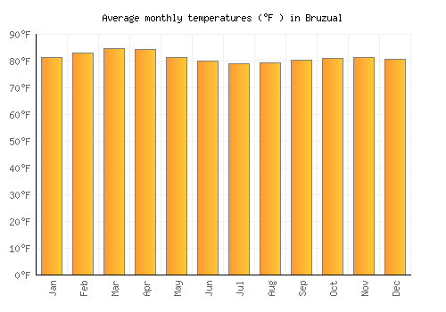 Bruzual average temperature chart (Fahrenheit)