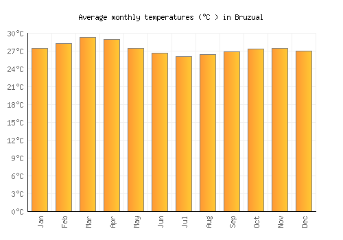 Bruzual average temperature chart (Celsius)