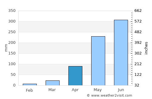 Bruzual average rain in April