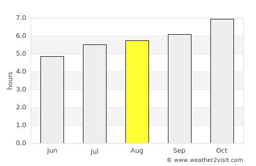 Bruzual average rain in August