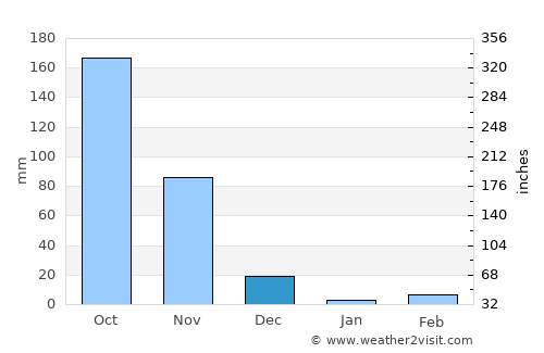 Bruzual average rain in December