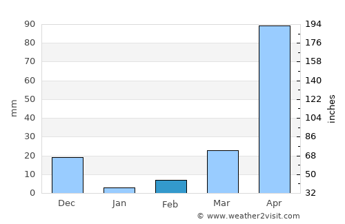 Bruzual average rain in February