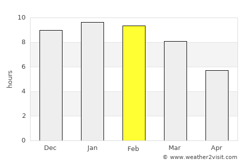 Bruzual average rain in February