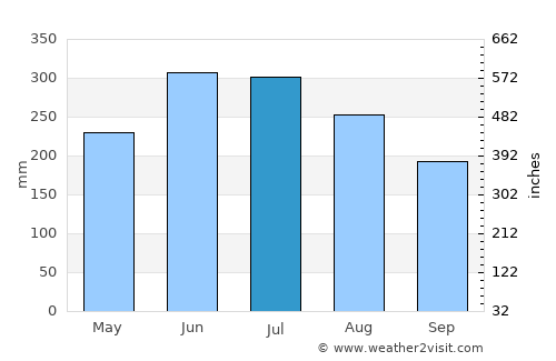 Bruzual average rain in July
