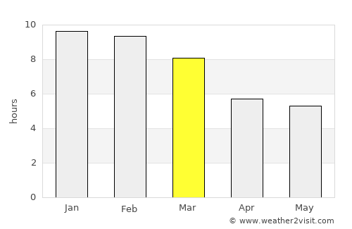 Bruzual average rain in March