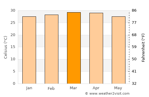 Bruzual average temperature in March
