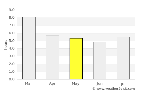 Bruzual average rain in May