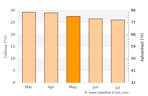 Bruzual average temperature in May