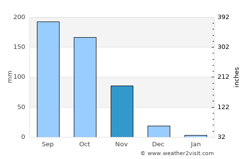Bruzual average rain in November