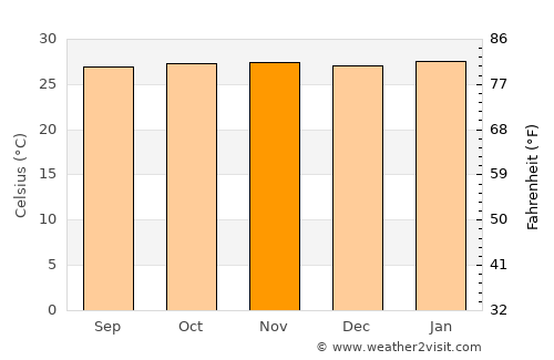 Bruzual average temperature in November
