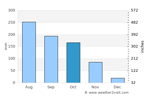 Bruzual average rain in October
