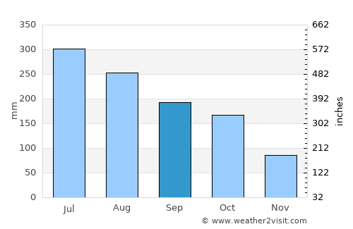 Bruzual average rain in September