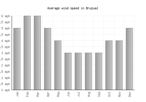 Bruzual average winspeed by month (mph)