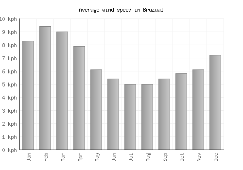Bruzual average winspeed by month (km/h)