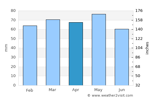 Brvenica average rain in April