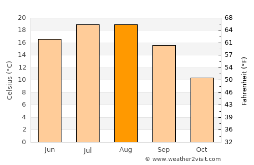 Brvenica average temperature in August