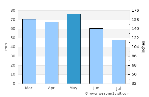 Brvenica average rain in May