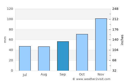 Brvenica average rain in September