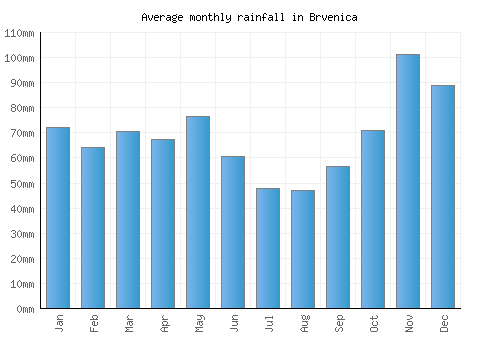 Brvenica monthly rainfall chart (mm)