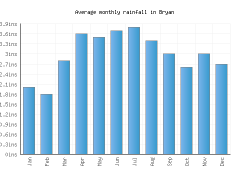 Bryan monthly rainfall chart (inches)