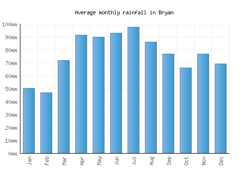 Bryan monthly rainfall chart (mm)
