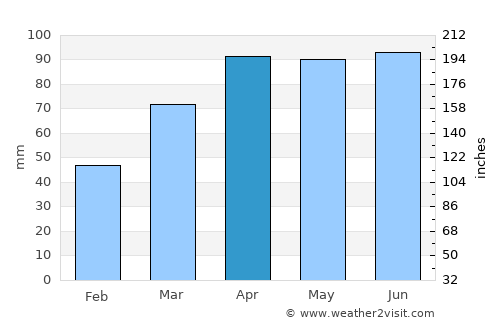 Bryan average rain in April