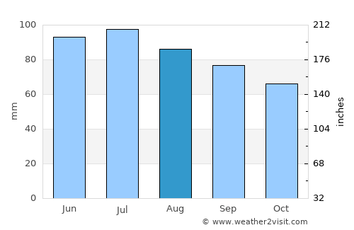 Bryan average rain in August