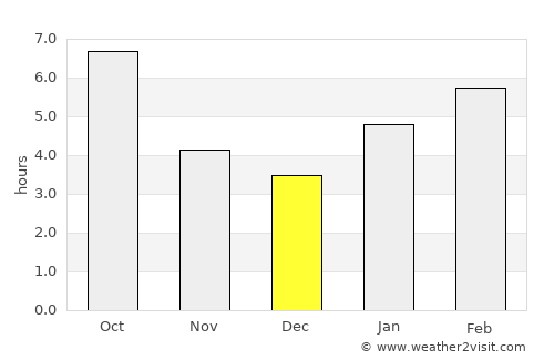 Bryan average rain in December