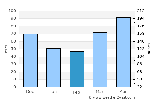 Bryan average rain in February