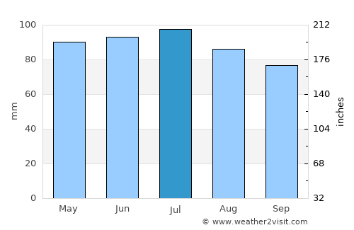 Bryan average rain in July