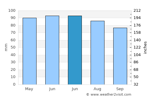 Bryan average rain in June