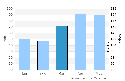 Bryan average rain in March