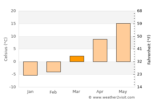 Bryan average temperature in March