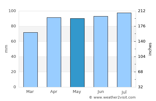 Bryan average rain in May