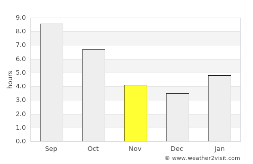 Bryan average rain in November