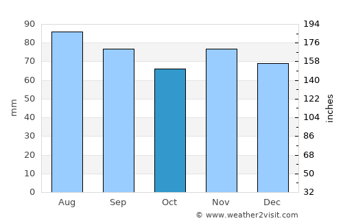 Bryan average rain in October