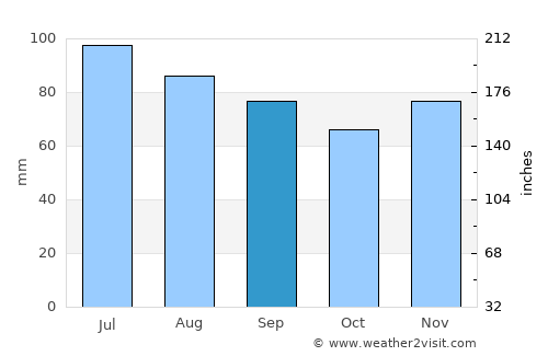 Bryan average rain in September