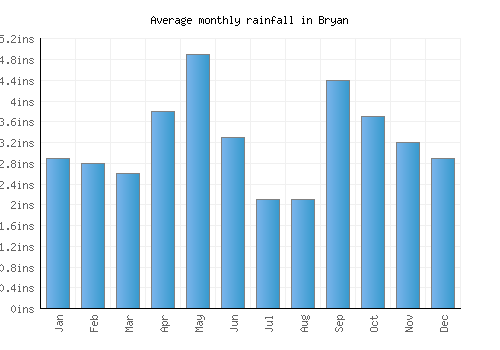Bryan monthly rainfall chart (inches)