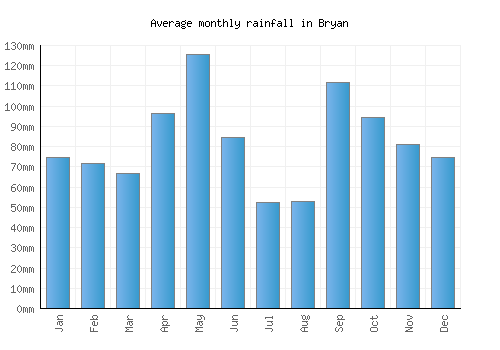 Bryan monthly rainfall chart (mm)