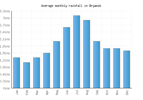 Bryansk monthly rainfall chart (inches)