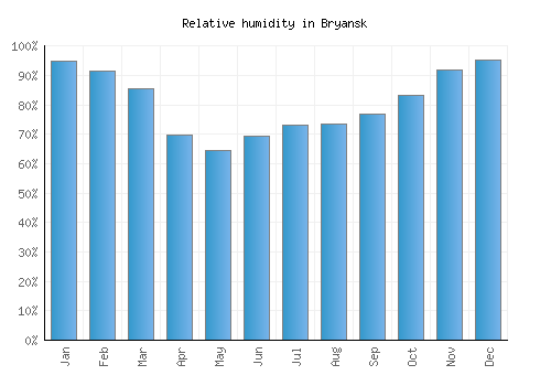 Bryansk relative humidity averages
