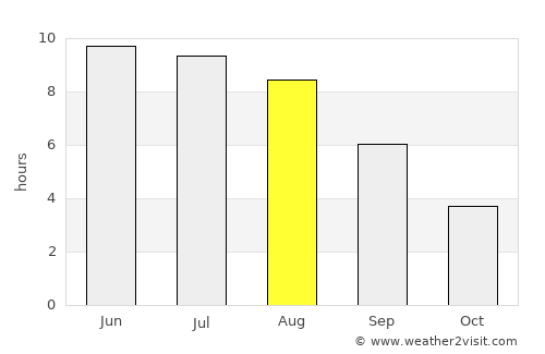 Bryansk average rain in August