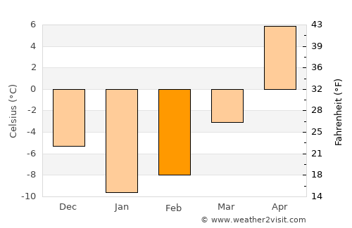 Bryansk average temperature in February