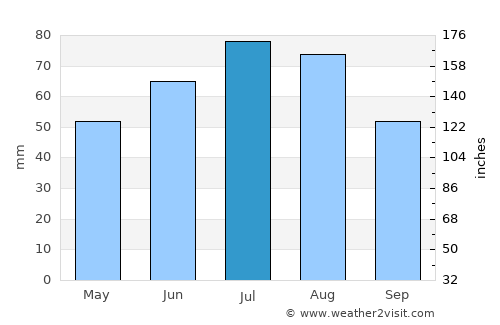 Bryansk average rain in July