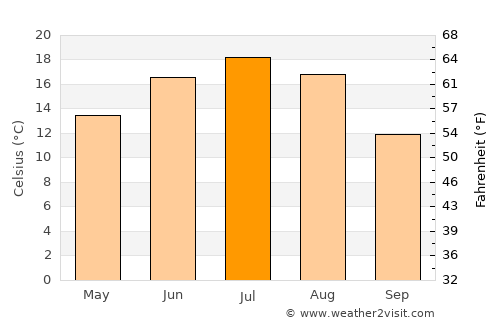 Bryansk average temperature in July