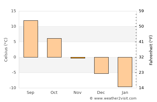 Bryansk average temperature in November