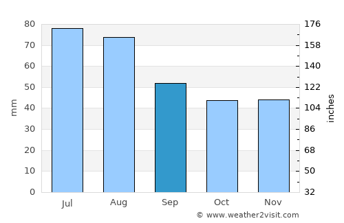 Bryansk average rain in September
