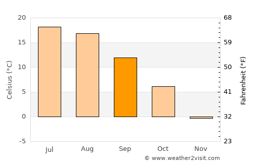 Bryansk average temperature in September
